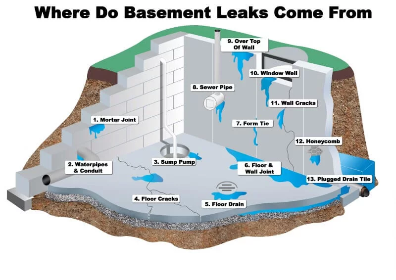 basement leak detection diagram toronto